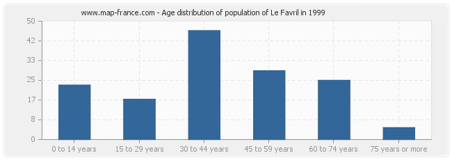 Age distribution of population of Le Favril in 1999